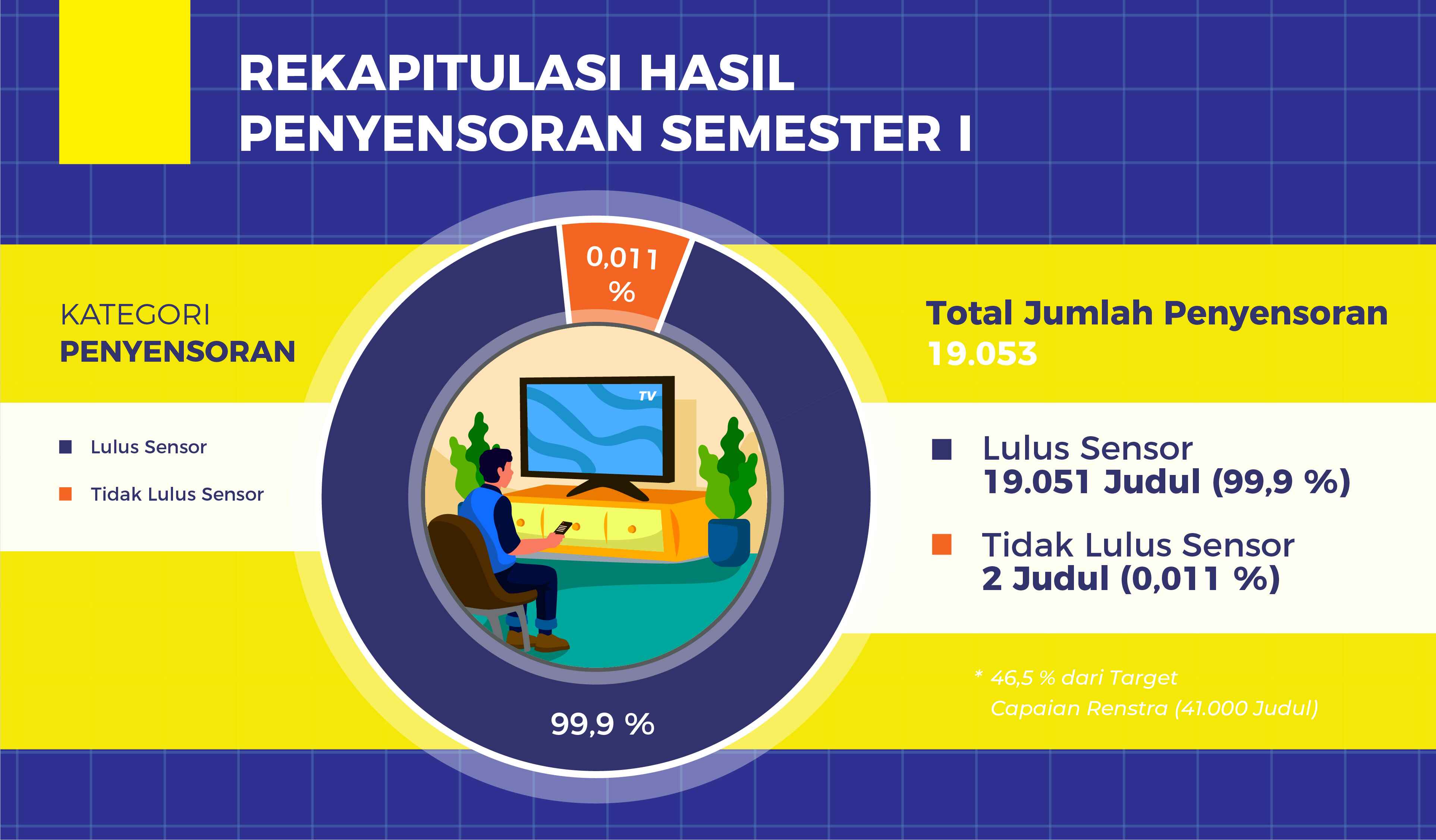 Recapitulation of Semester I Censorship Results