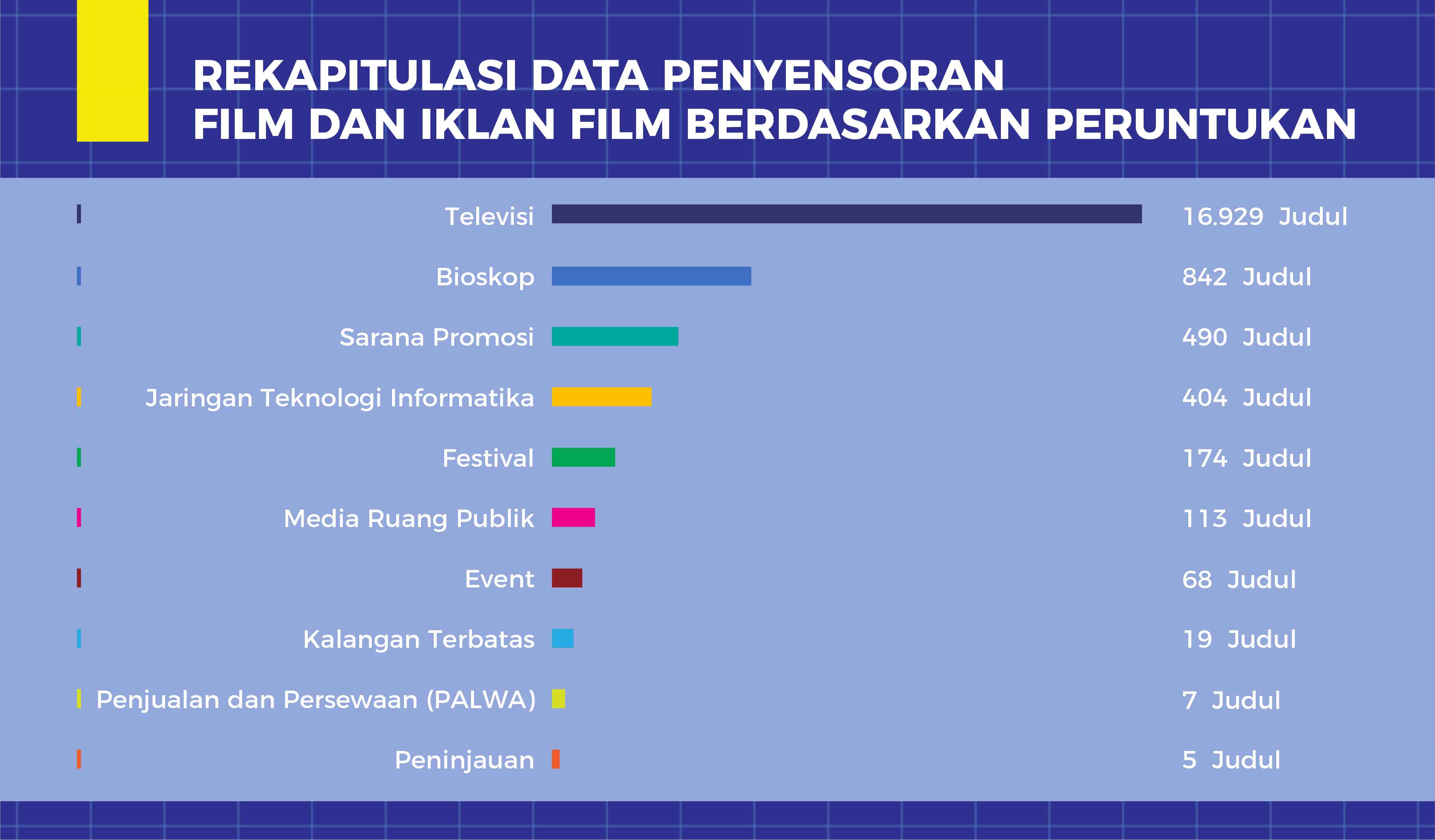 Recapitulation of Film Censorship and Film Advertising Data Based on Designation