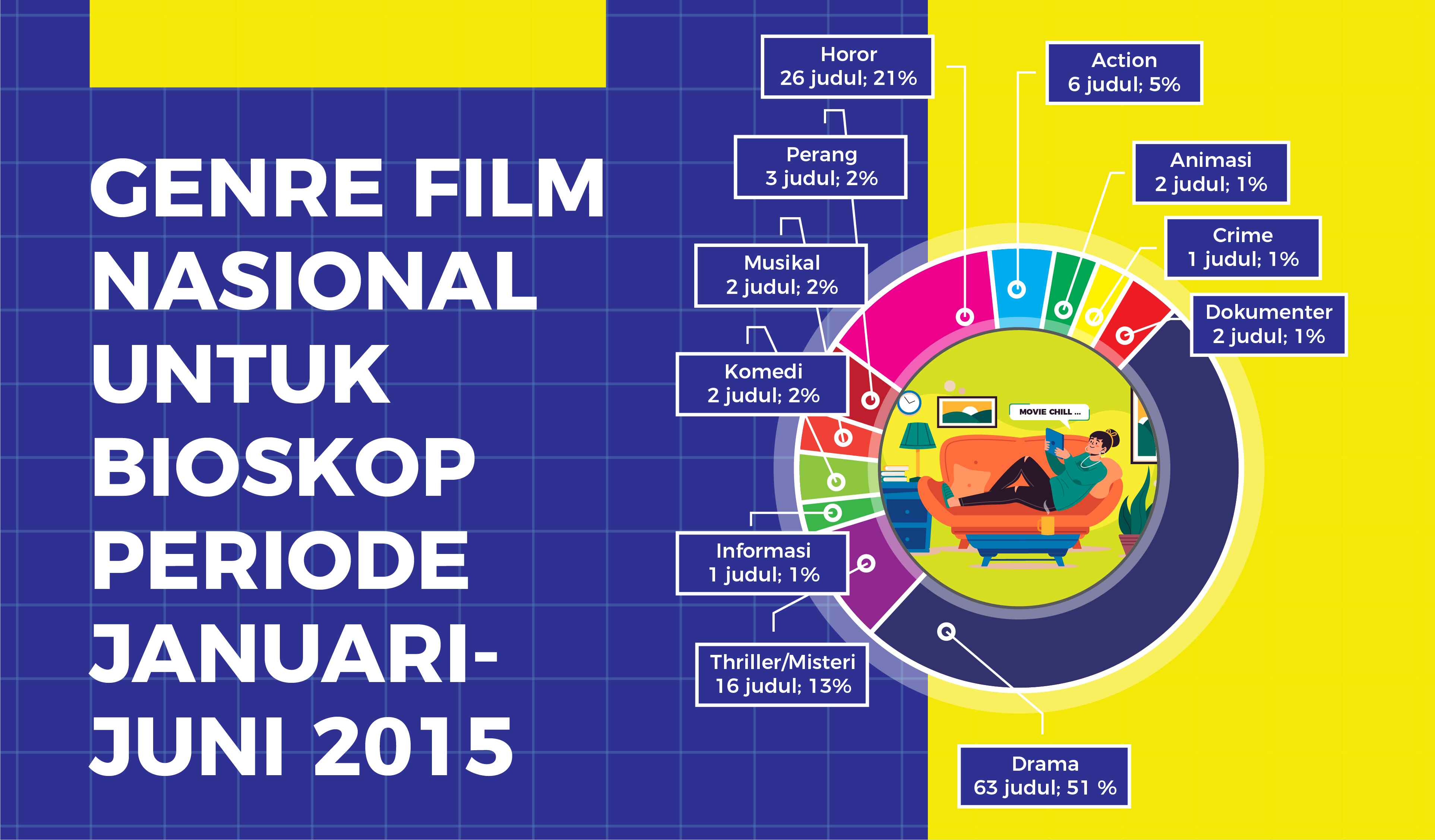National Film Genres for Cinemas January-June 2025