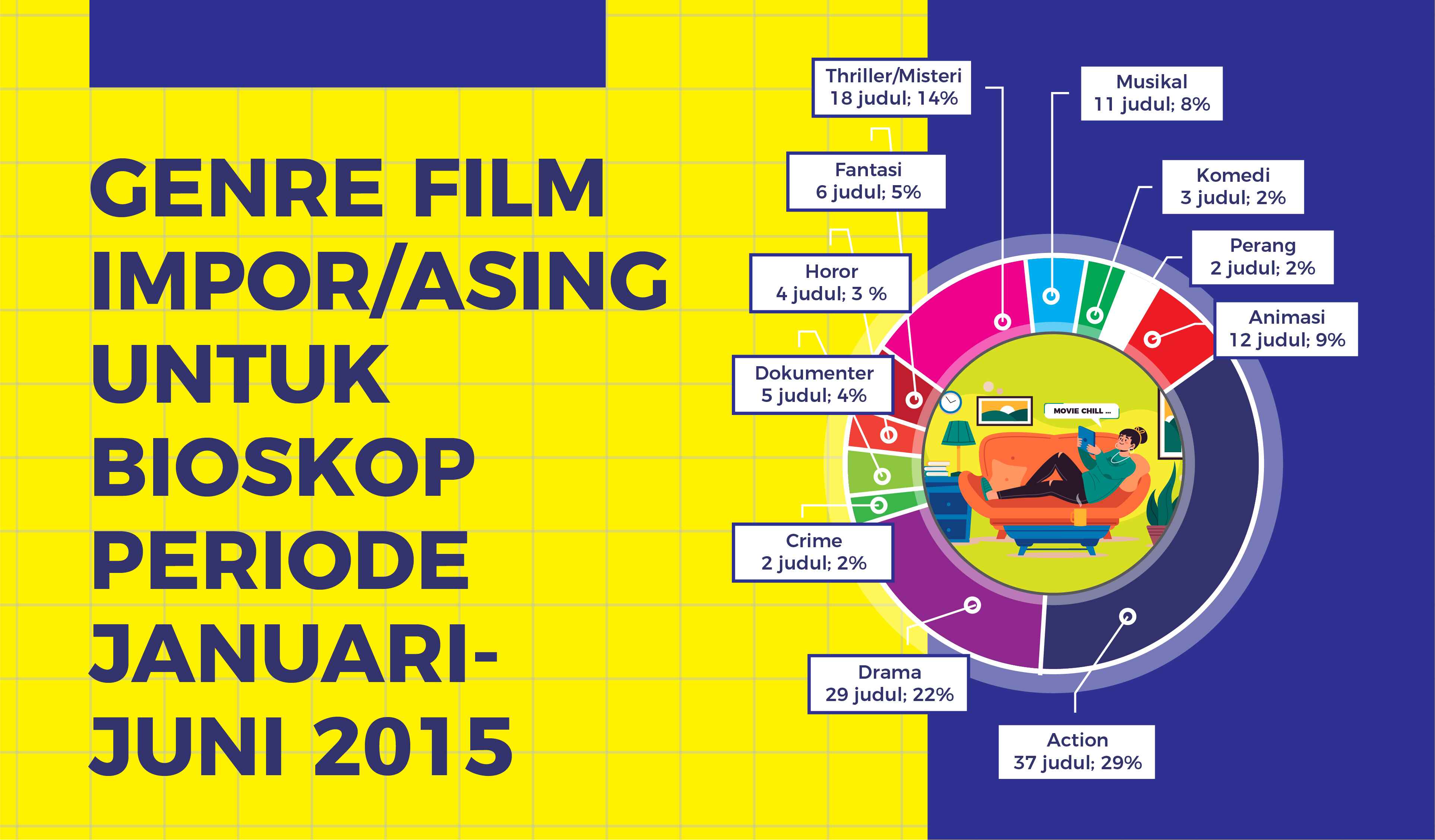 Imported/Foreign Film Genres for Cinemas January-June 2025