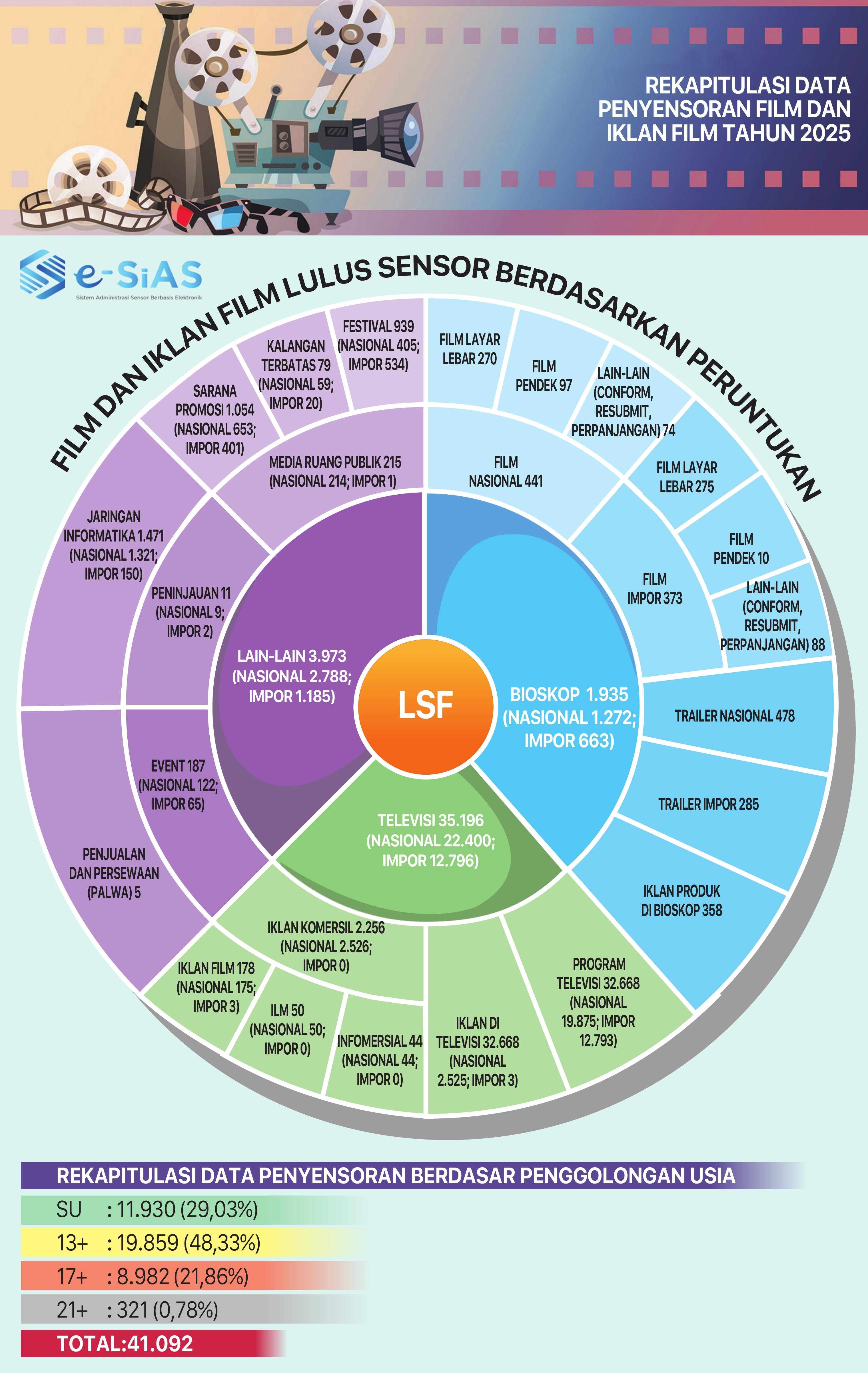 Rekapitulasi Data Penyensoran Film dan Iklan Film Berdasarkan Peruntukan