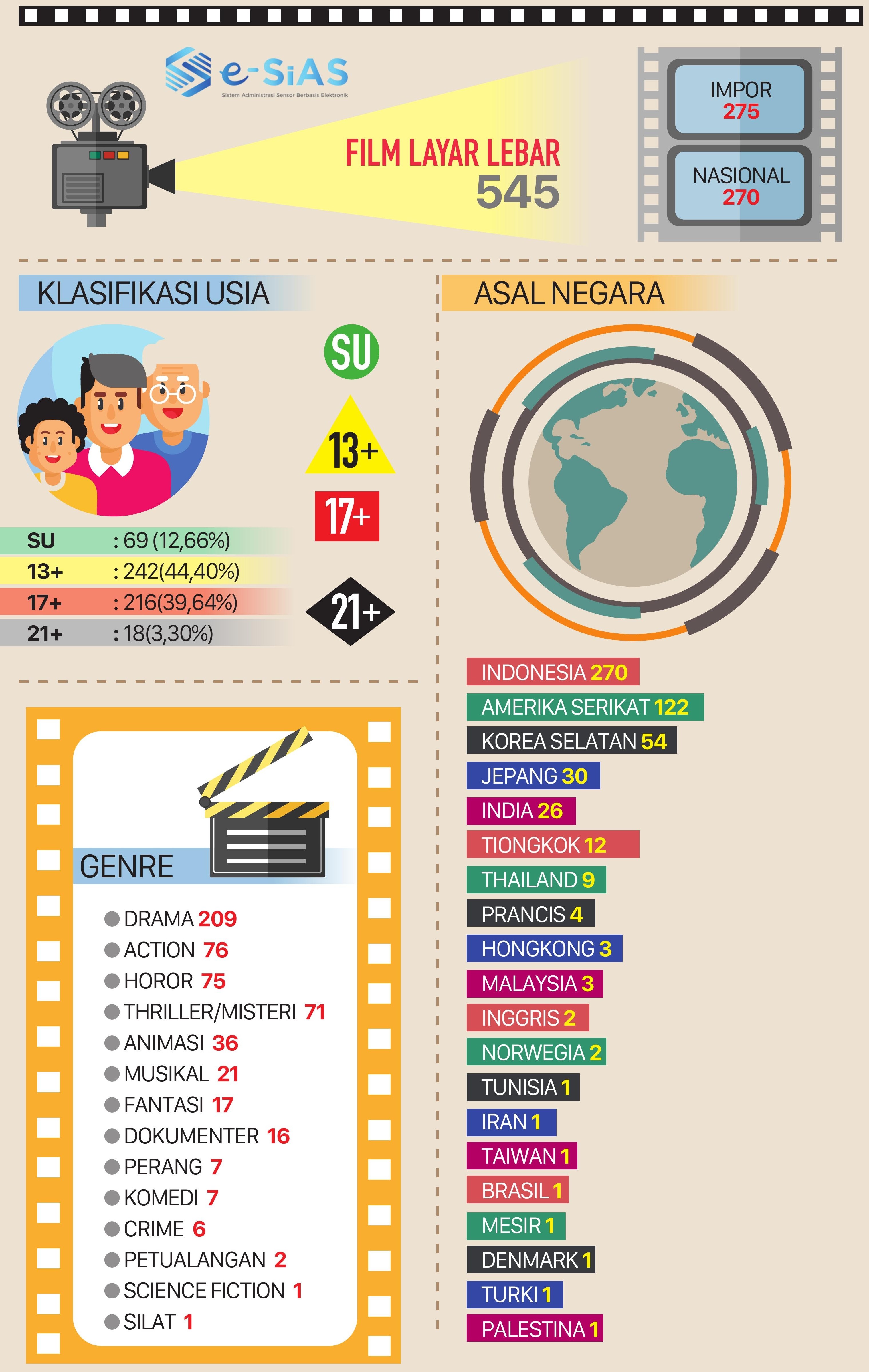 Rekapitulasi Data Penyensoran Peruntukan Layar Lebar Nasional