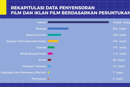 Rekapitulasi Data Penyensoran Film dan Iklan Film Berdasarkan Peruntukan