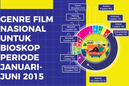 National Film Genres for Cinemas January-June 2025