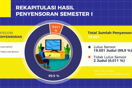 Rekapitulasi Hasil Penyensoran Semester I