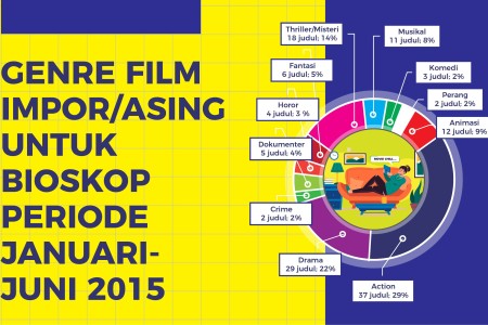 Imported/Foreign Film Genres for Cinemas January-June 2025