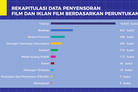 Recapitulation of Film Censorship and Film Advertising Data Based on Designation