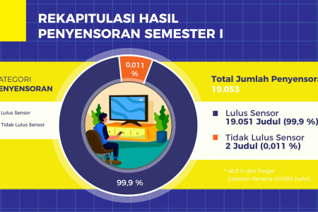 Rekapitulasi Hasil Penyensoran Semester I