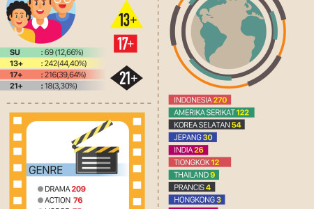 Rekapitulasi Data Penyensoran Peruntukan Layar Lebar Nasional