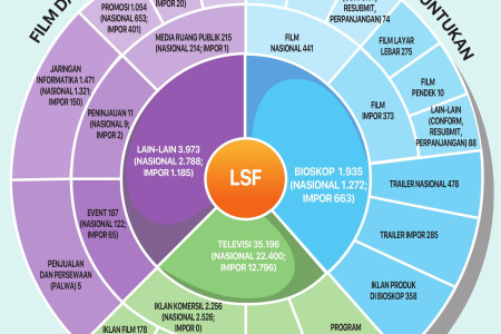 Rekapitulasi Data Penyensoran Film dan Iklan Film Berdasarkan Peruntukan